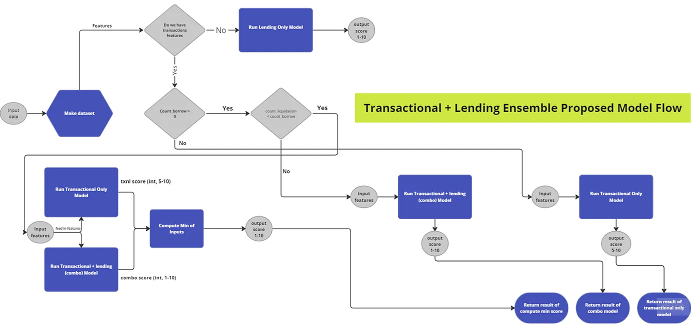 The diagram shows how several models score users with different credit histories.