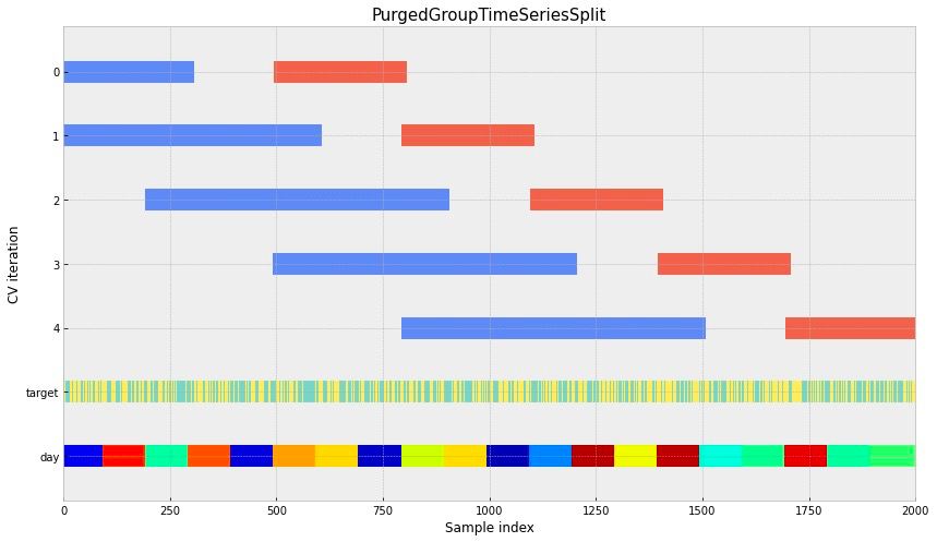 Data split using PurgedGroupTimeSeriesSplit Cross-Validation.