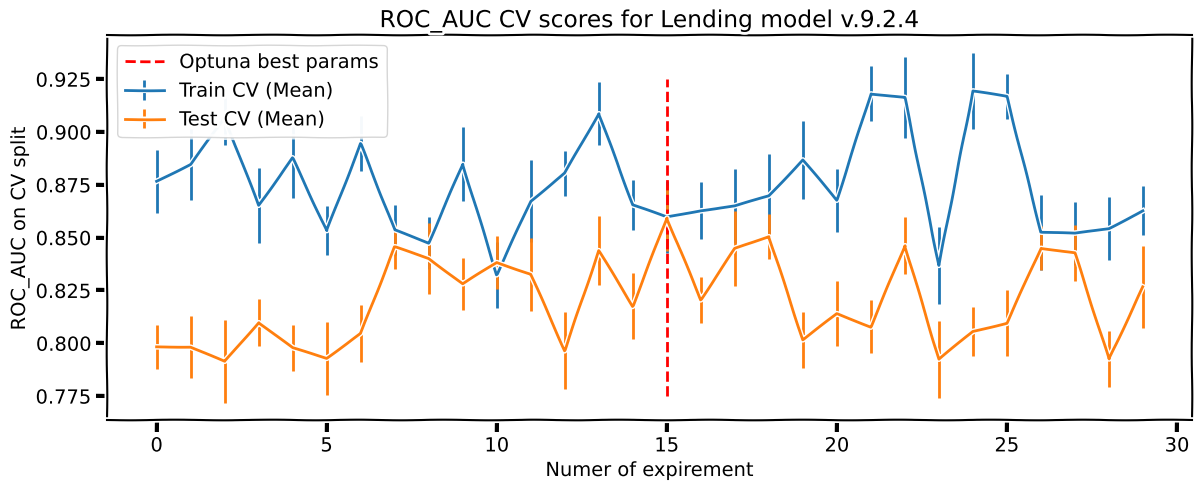 Cross-validation error visualization.