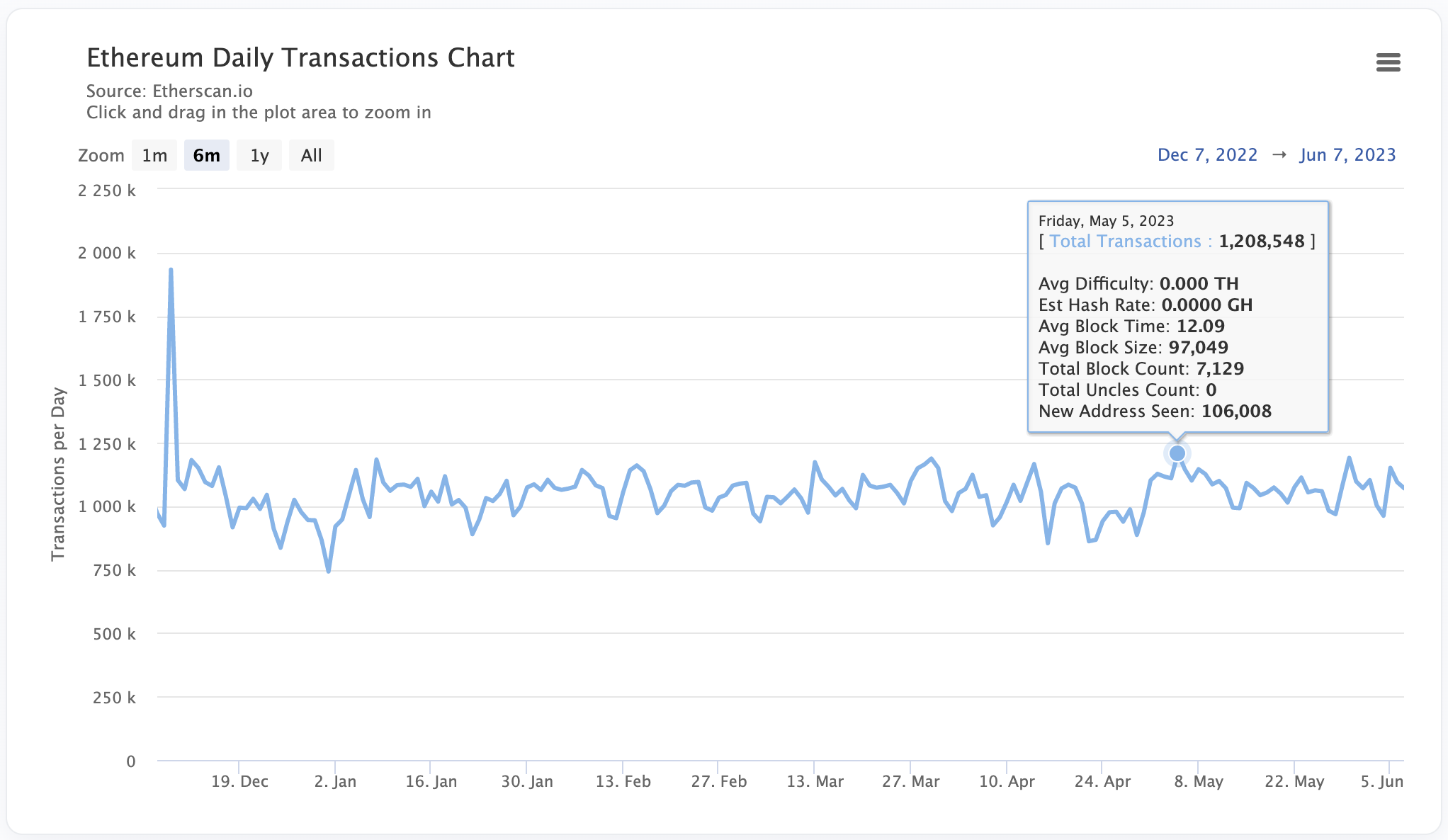 Weekly transaction number on all chains.