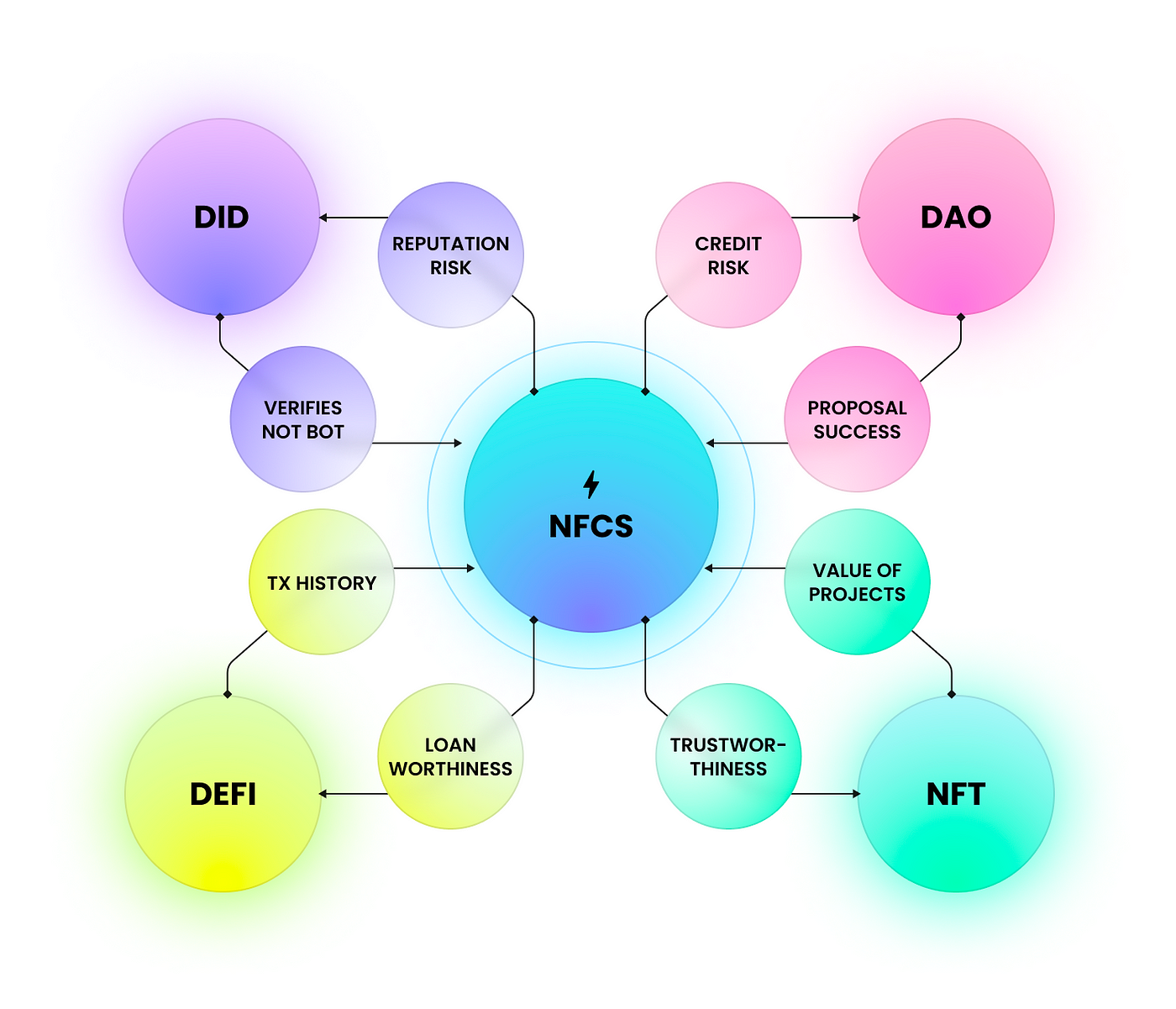 Factors that influence NFCS.