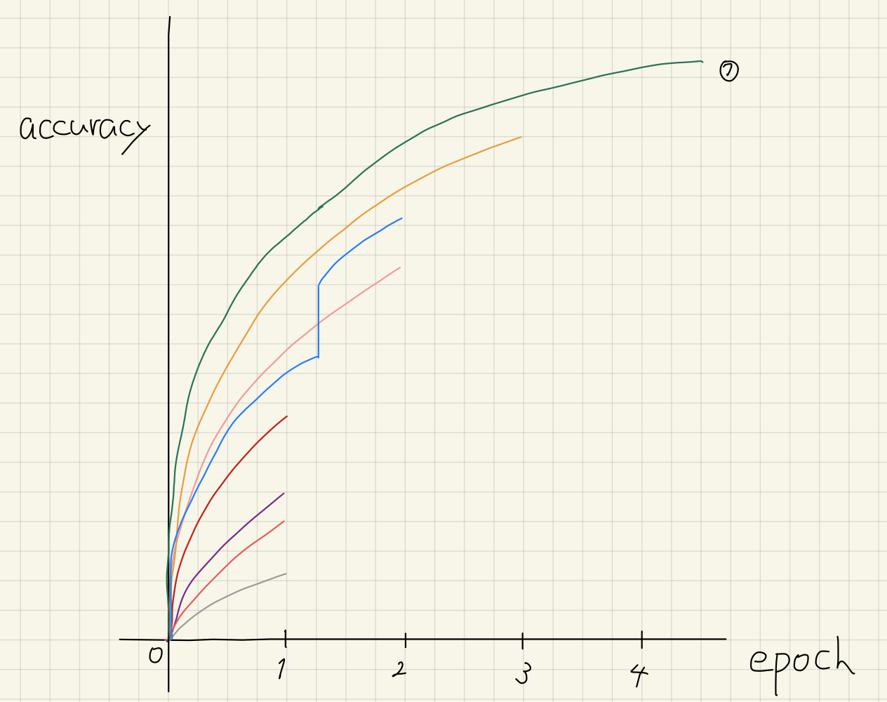 MedianPruner is a good example of a simple pruner. At each step, it cuts off half of the trials as suboptimal. After three epochs, the seventh trial is finalized as the best one, while the rest are terminated.