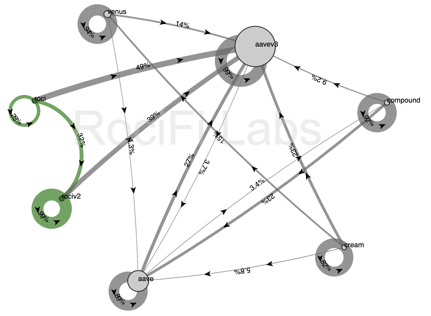 Weekly transaction number on all chains.