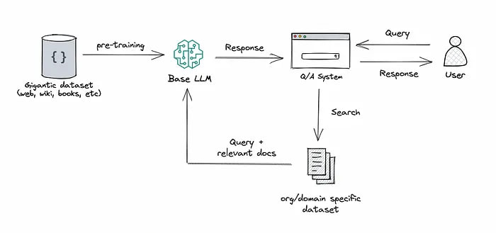 Schematic illustration of RAG, image by 
Heiko Hotz