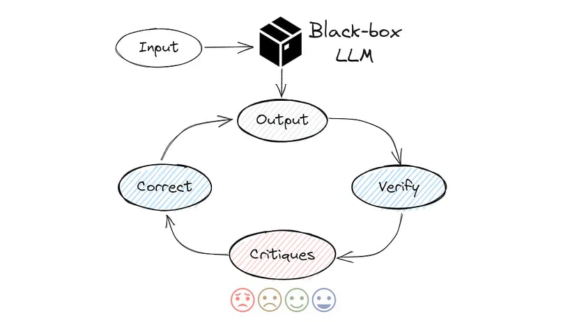 Schematic illustration of verifying the output