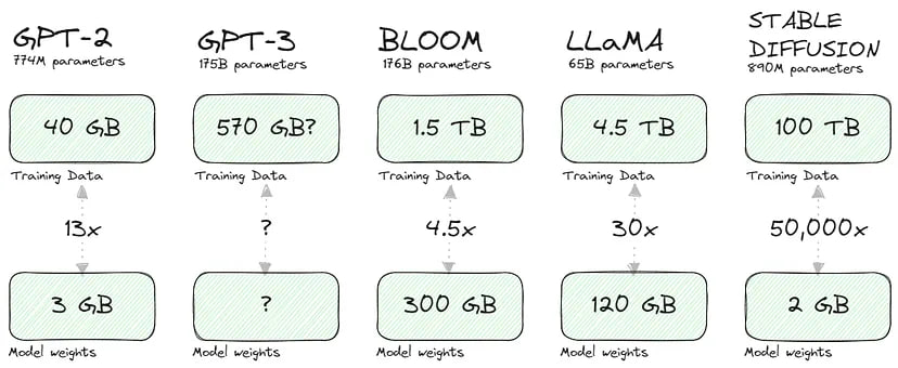 Compression of training data