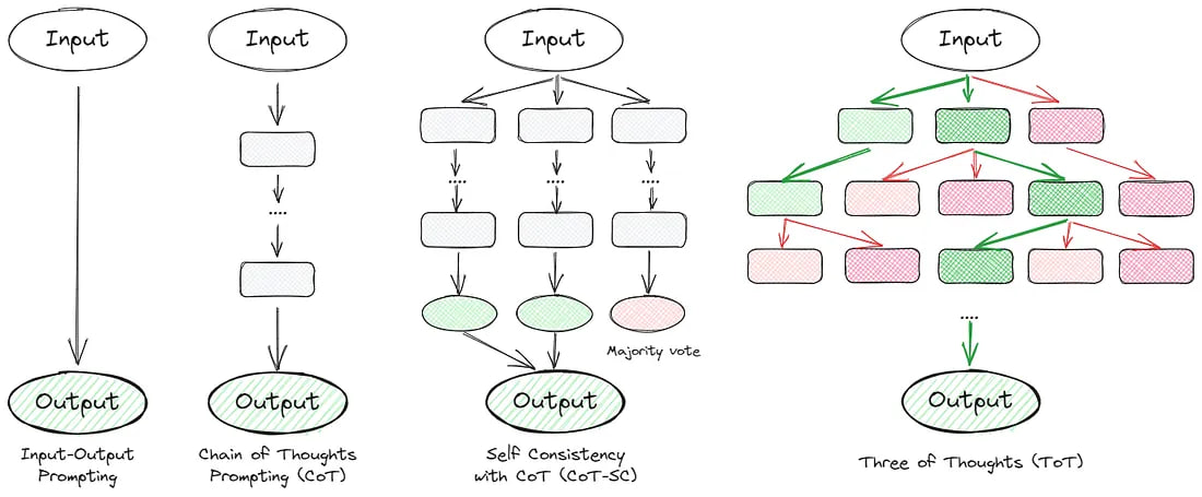 Schematic illustrating various approaches to problem-solving with LLMs