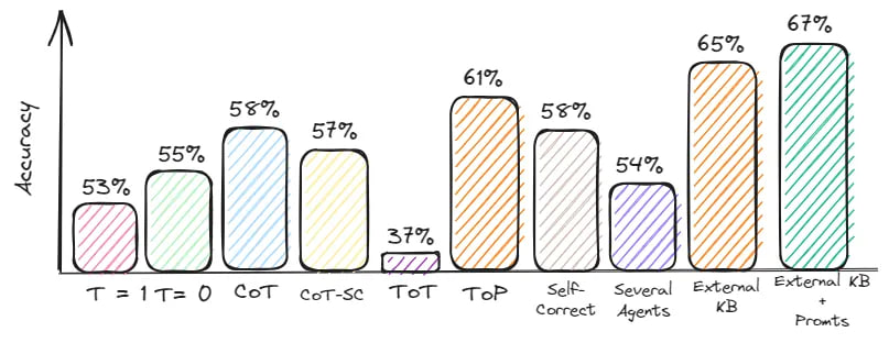 Comparison of experimental results