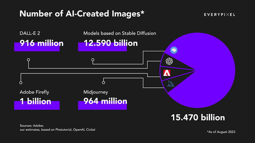 Although this statistic applies to pictures, the reader can approximate for text as well.