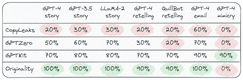 Accuracy of paid services for generated text detection