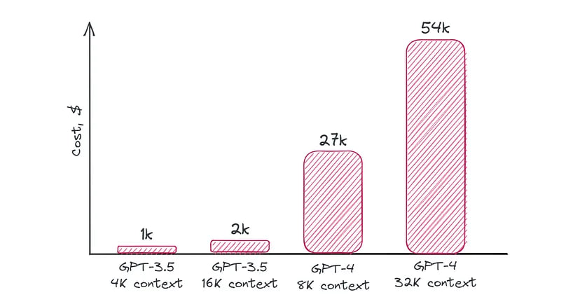 Approximate calculation of API cost with 10,000 Daily Active Users