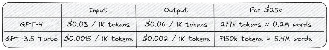 How many words can be generated for $25k using the OpenAI API