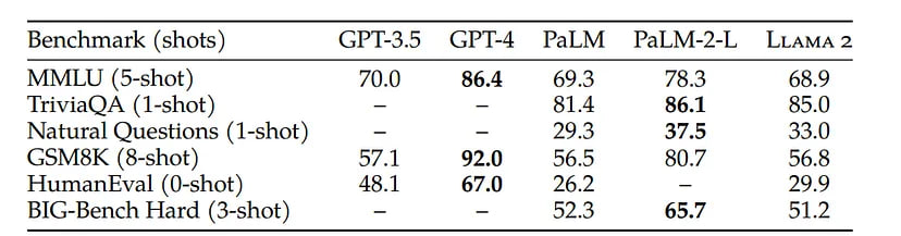 GPT-3.5 dominates llama in main benchmarks.