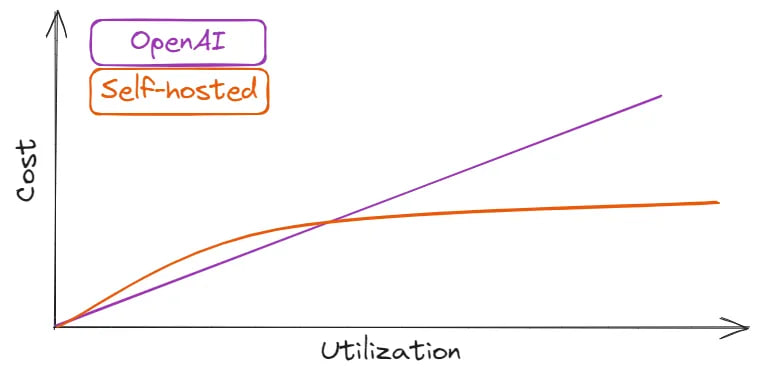 Schematic comparison of OpenAI GPT-3.5 and self-hosted LLMs