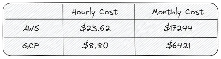 Comparison of LLaMA-2–70B-chat deployment costs on different providers