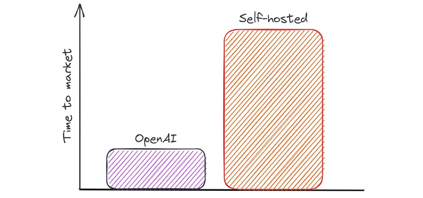 Schematic comparison of application creation time