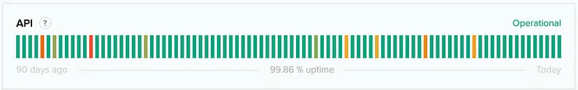 Uptime over the past 90 days for OpenAI API.