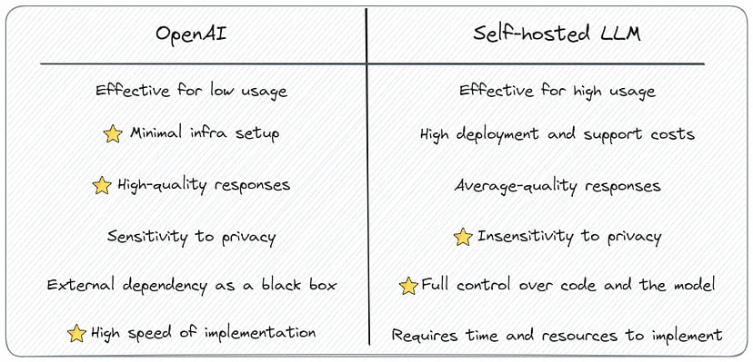 Comparison of the use of OpenAI and self-hosted LLMs