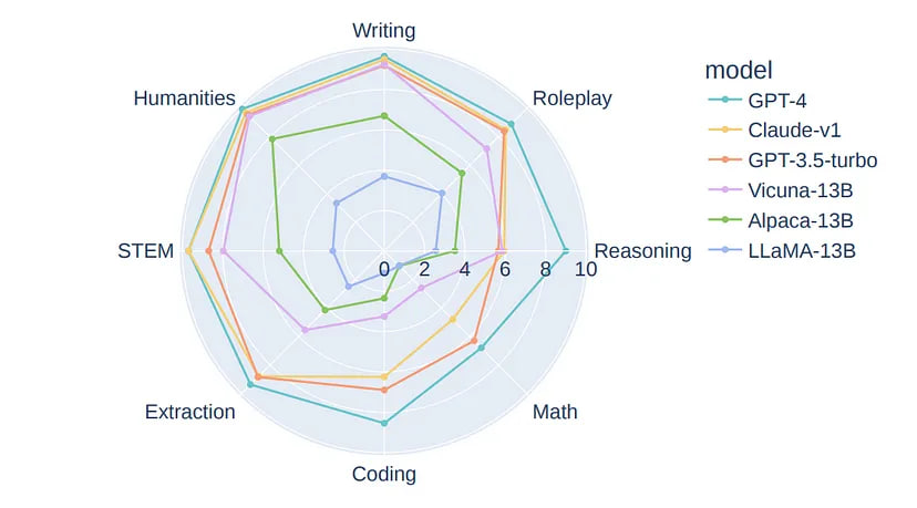 Category-wise scores of 6 models on MT-bench.