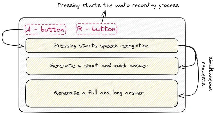 Logic of buttons operation in GUI