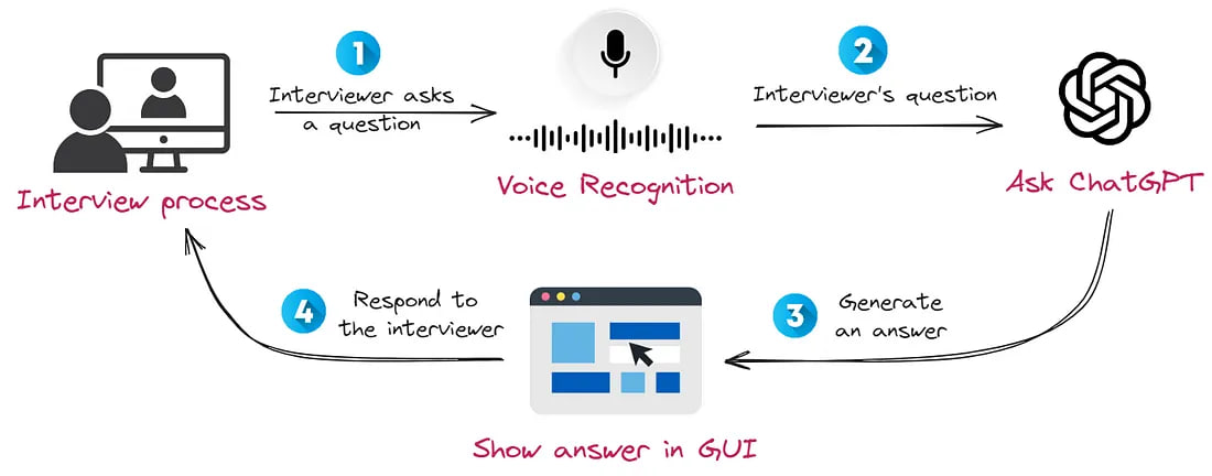 Simple application diagram