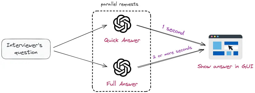 Two-way communication scheme with ChatGPT