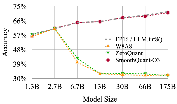 Dependence of model accuracy reduction on the number of parameters for different quantization techniques.