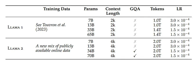 Comparison of attributes of the new Llama 2 models with the Llama 1 models.