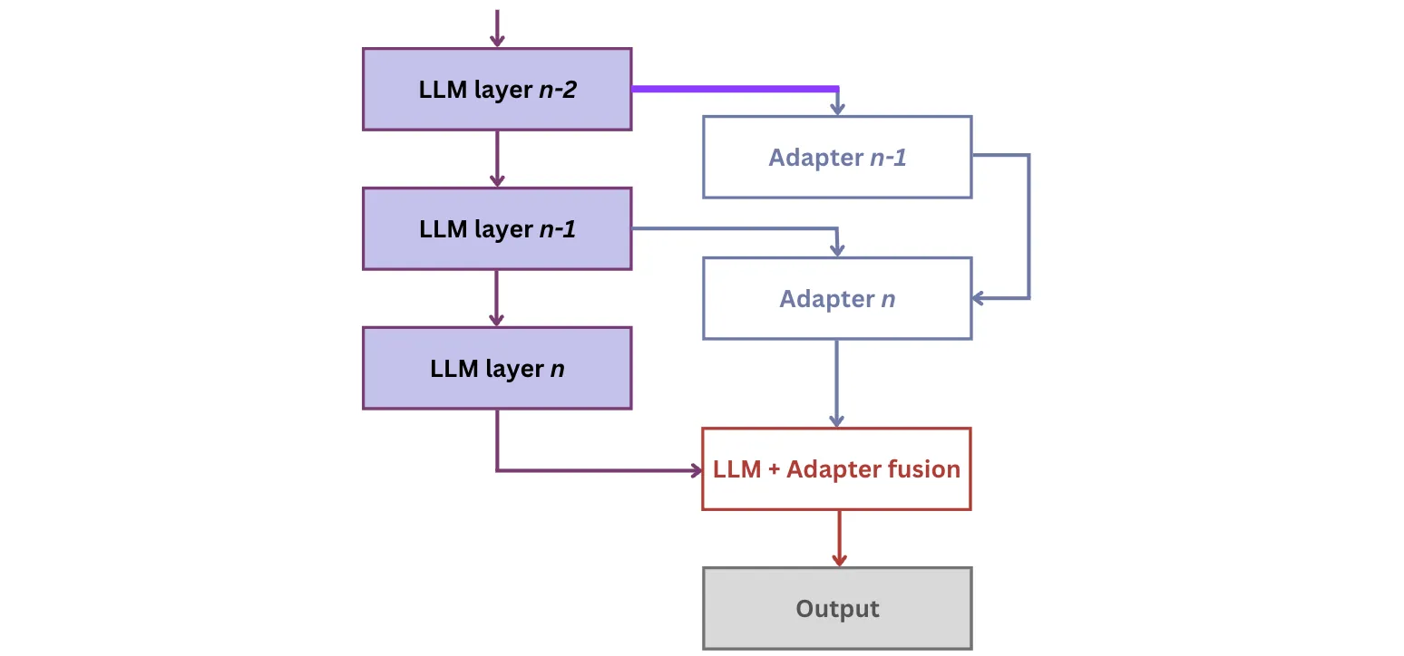 Architecture of adapter-based knowledge injection into LLMs.