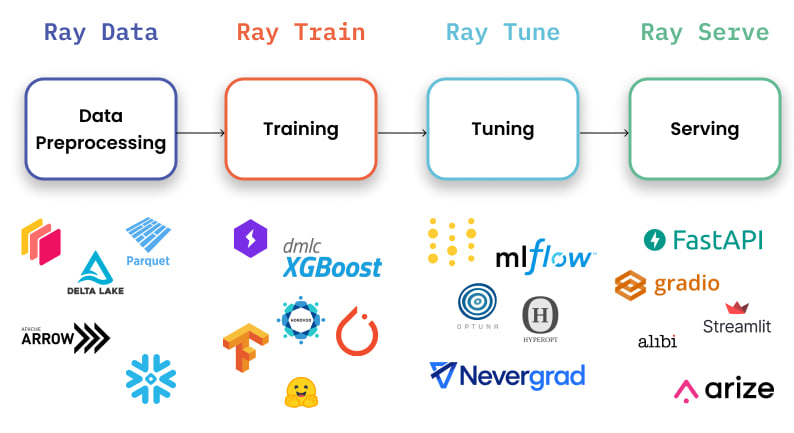 Ray AIR enables end-to-end ML development and provides multiple options for integrating with other tools and libraries form the MLOps ecosystem.