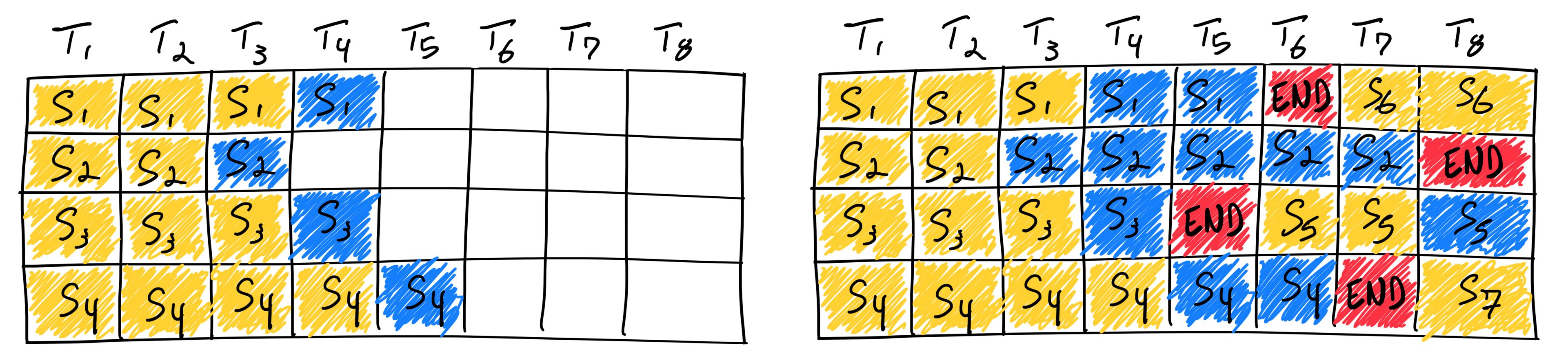 Completing seven sequences using continuous batching. Left shows the batch after a single iteration, right shows the batch after several iterations.