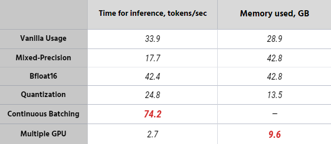 Comparison of inference time and memory consumption. A100 GPU 40GB.