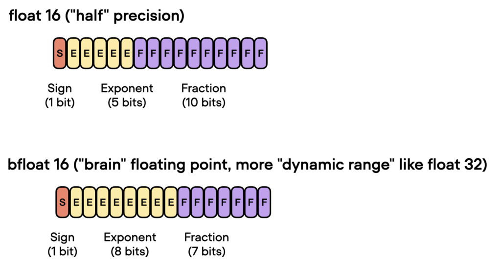 Bfloat16 Arithmetic.