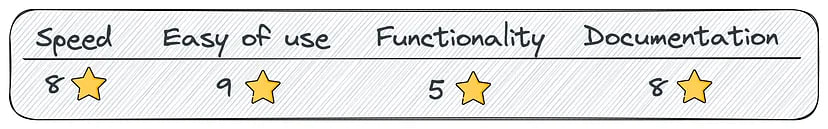 Personal assessment on a 10-point scale