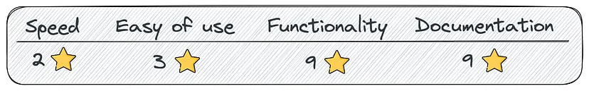 Personal assessment on a 10-point scale