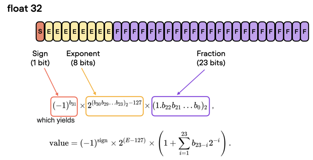 Single-precision floating-point format.