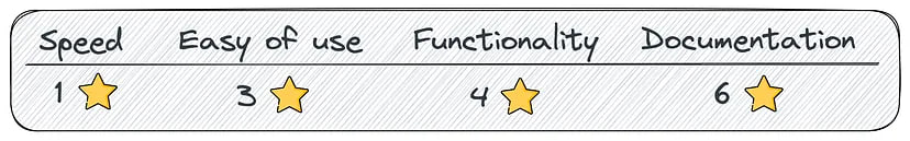 Personal assessment on a 10-point scale