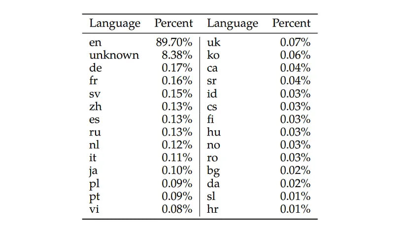 Language distribution in pretraining data.