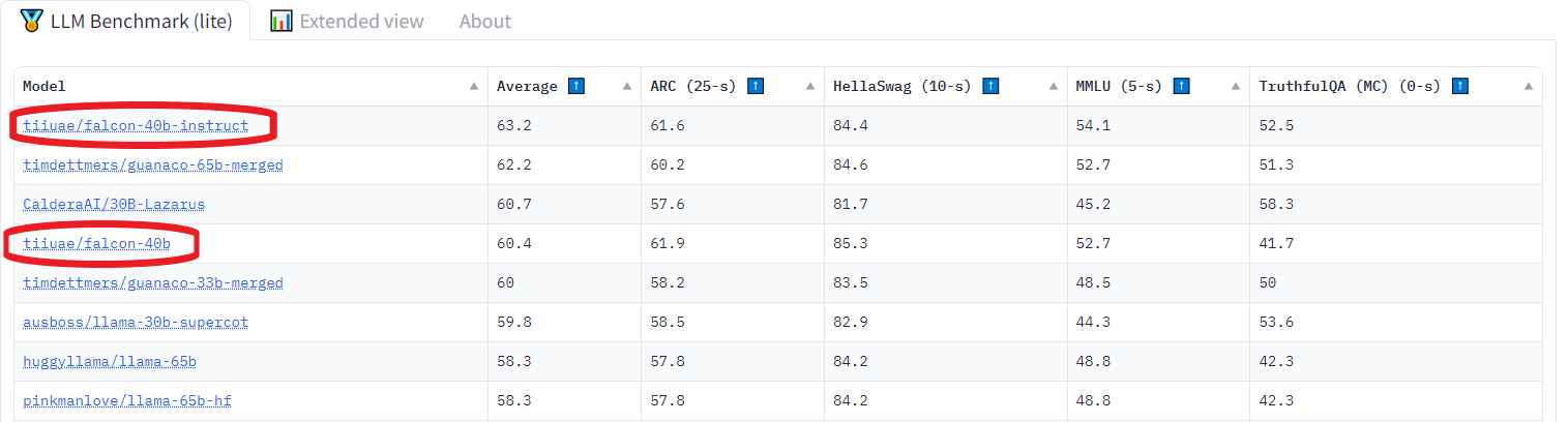 Open LLM Leaderboard.