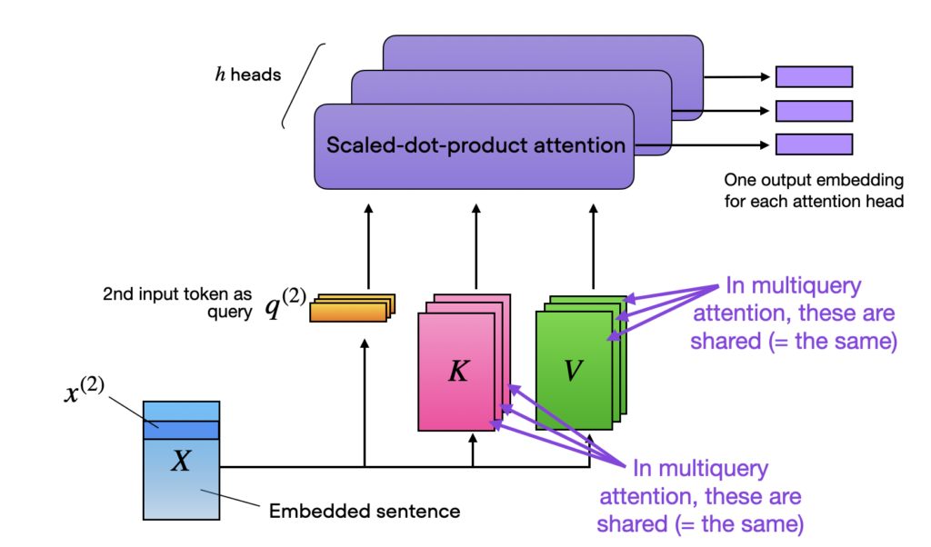 Multiquery attention.