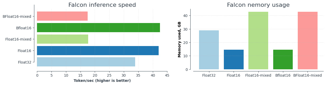 Comparison of speed and memory consumption for different types of precision.