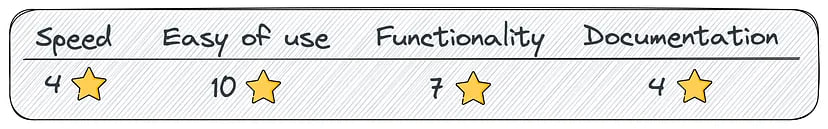 Personal assessment on a 10-point scale