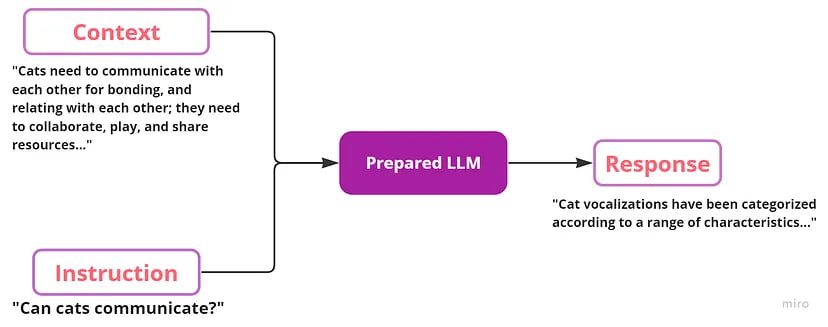 Fine-tuning a pretrained LLM to follow instructions.