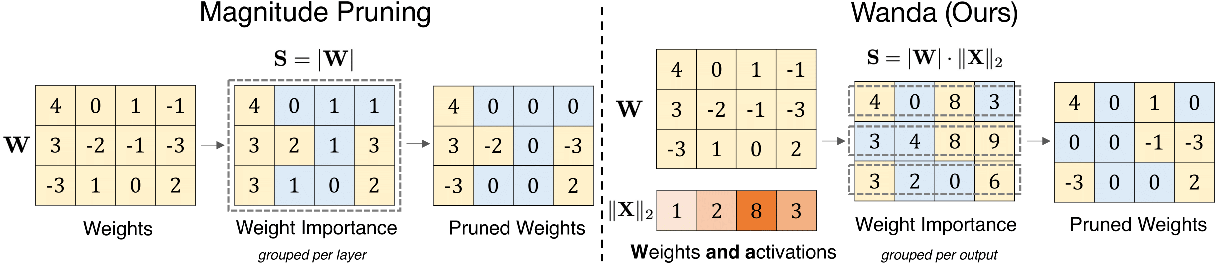 Compared to magnitude pruning which removes weights solely based on their magnitudes, Wanda removes weights on a per-output basis, by the product of weight magnitudes and input activation norms.