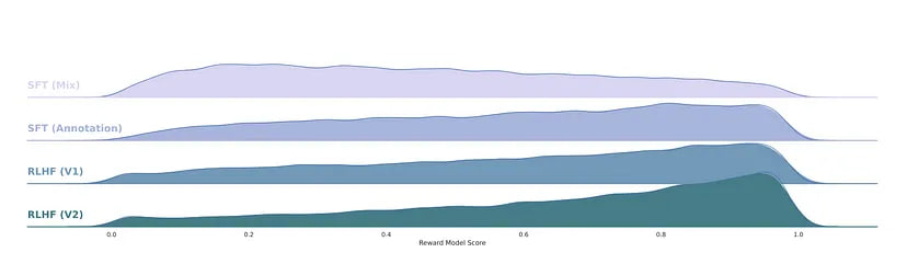 Distribution shift for progressive versions of Llama 2-Chat, from SFT models towards RLHF.