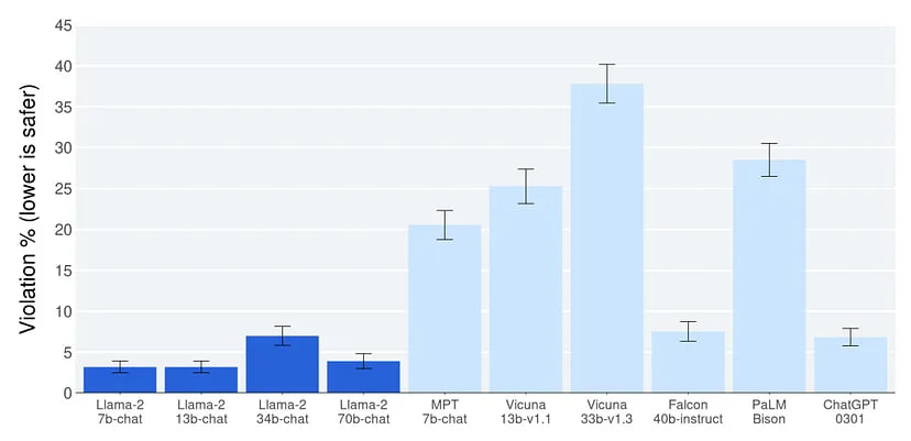 Safety human evaluation results for Llama 2-Chat compared to other models.