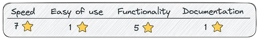 Personal assessment on a 10-point scale