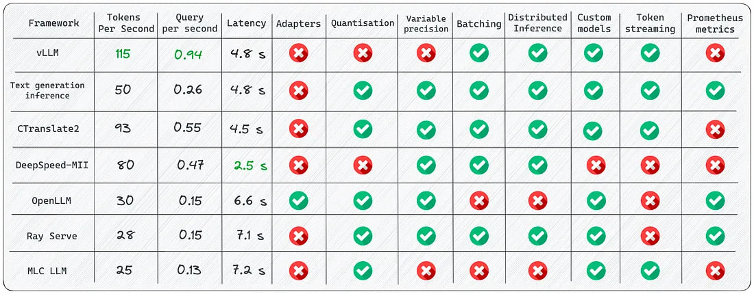 Comparison of frameworks for LLMs inference