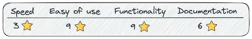 Personal assessment on a 10-point scale