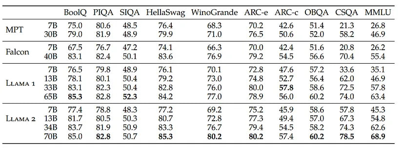 Performance on standard benchmarks.